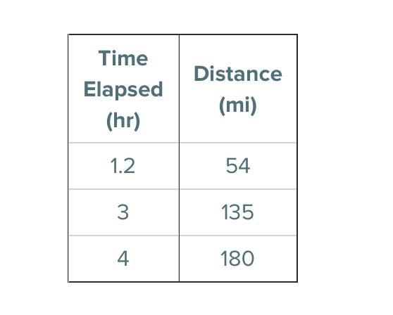 A train travels at a constant speed for a long distance. Compete the two statements-example-1