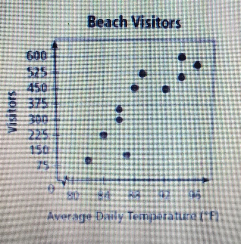 Marty used the graph to determine if he should go to the beach on vacation. He did-example-1