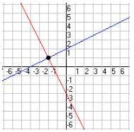 How many solutions? This is a graph of a system of linear equations. Determine how-example-1