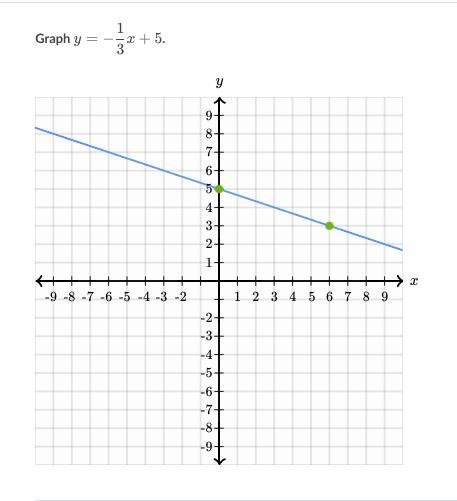 Please help! Help me graph y = -1/3x + 5-example-1