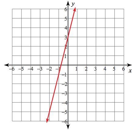 Write the equation of the line in slope intercept form A. y=-4x+3 B. Y= 4x+3 C y=1/4x-example-1