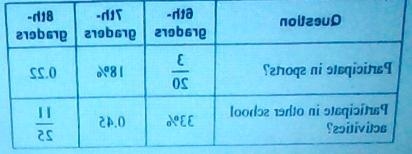 (The attached image has additional info) 6: What category in the table shows the least-example-1