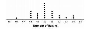 Plz help thx ​Find the percentage of boxes that contain 48 raisins. A. 16% B 20% C-example-1