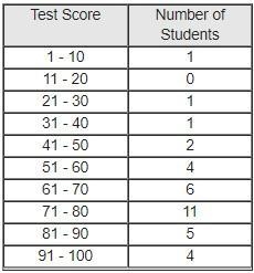 The frequency table below will be used to make a histogram. What is an appropriate-example-1