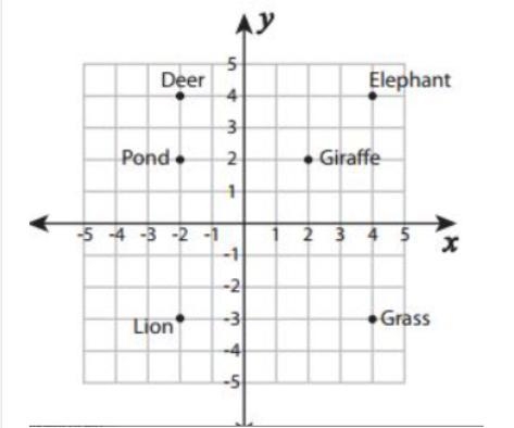 How far is the elephant away from the grass in the following graph? A. 4 units B. 5 units-example-1