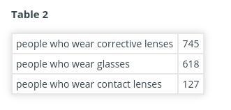 A different random sample of 1,000 people yielded the results recorded in table 2. Use-example-1