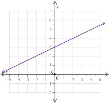 Which equation best represents the line? y = 3x + 3 y = 1/2x − 3 y = 1/2x + 3 y = 3x-example-1