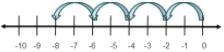 Which multiplication problem is modeled on the number line? A) 2(– 4) B) 4(2) C) 2(4) D-example-1