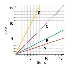 Each line represents a different rate (cost per item). Which line represents the lowest-example-1