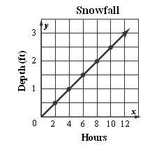 SNOWFALL Use the graph below. It shows the depth in feet of snow after each two-hour-example-1