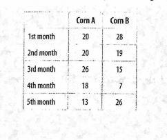 Juan works for an agricultural company and is studying the growth of two different-example-1