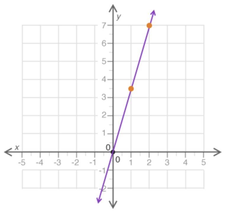 Which statement best explains if the graph correctly represents the proportional relationship-example-1