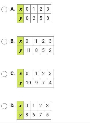 Select the table that represents a linear function. ( graph them if necessary).-example-1