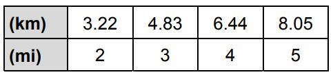 The table shows how to change miles to kilometers. Divide kilometers by miles for-example-1