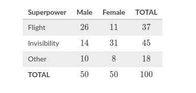 Researchers once surveyed students on which superpower they would most like to have-example-1