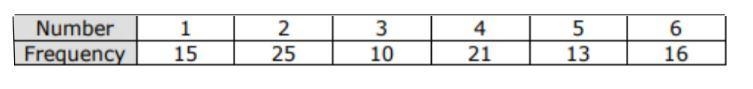 The table shows the frequency of each number of a 1-6 number cube when the cube was-example-1