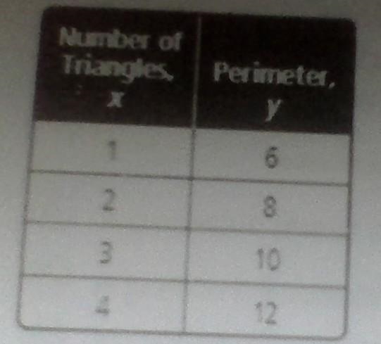 A number of triangles are connected in a row to form a shape. The table shows the-example-1