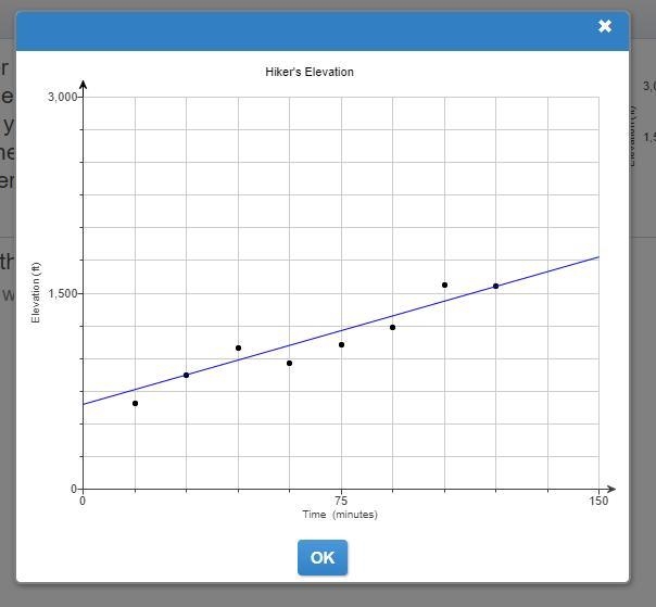 The scatter plot shows a​ hiker's elevation above sea level during a hike from the-example-1