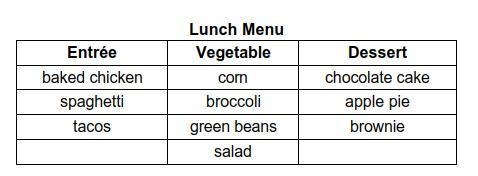 At a school, students may choose one entree, one vegetable, and one dessert for lunch-example-1