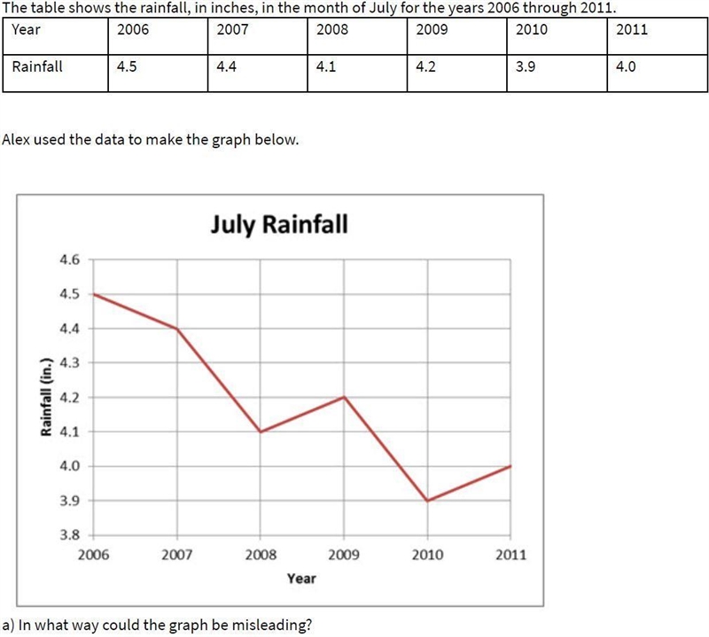 I really need help for this. A) in what way would the graph be misleading b) how would-example-1