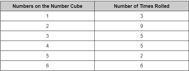 A regular number cube (1 - 6) was rolled 30 times. The results are shown in the table-example-1