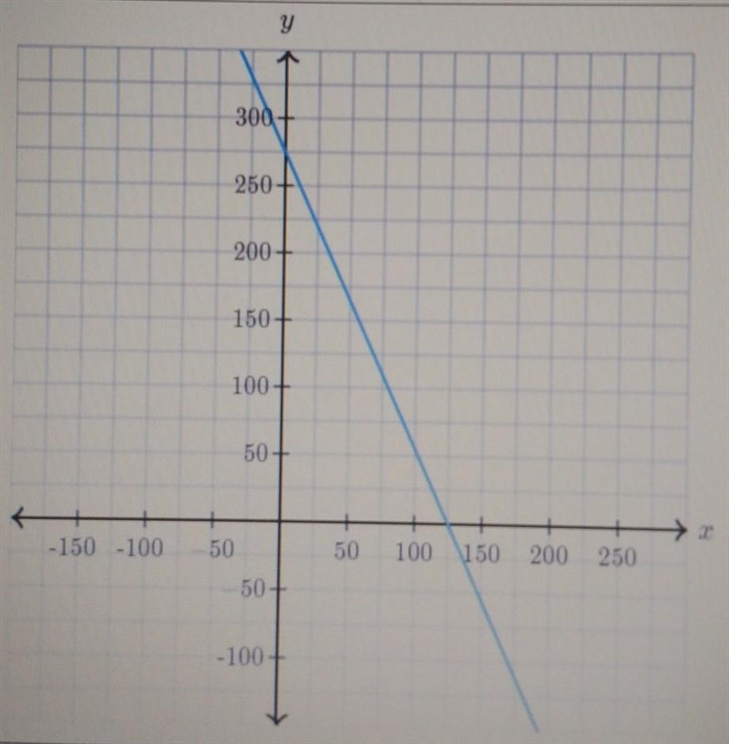 Determine the intercepts of the line y-intercept( , ) x-intercept( , ) ​-example-1