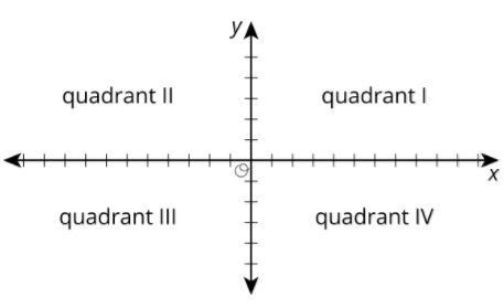 Choose a time and temperature. Then tell the quadrant where the point should be plotted-example-1