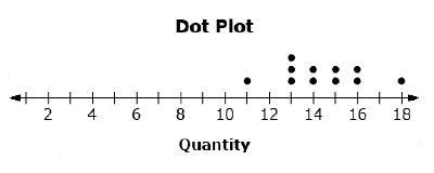 A dot plot is shown If the quantities 3 and 4 are added to the data set, how would-example-1