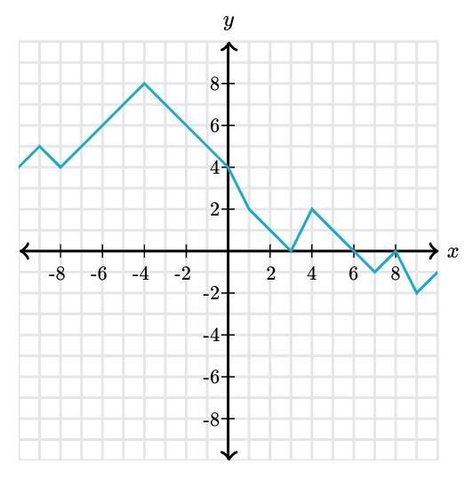 Find the output, y, when the input, x, is -5.-example-1