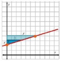 The graph shows a line and two similar triangles. What is the equation of the line-example-1