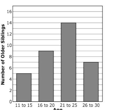 Mrs. Kramer asked her students to list the age of their older siblings. The results-example-1