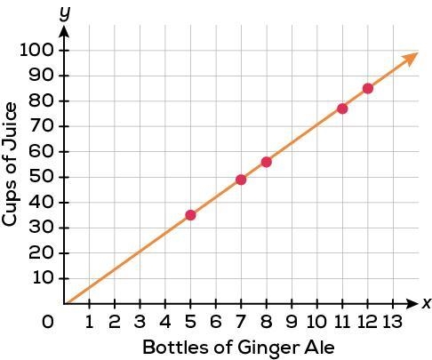 Janet is trying to figure out a punch recipe. She’s plotted the number of cups of-example-1