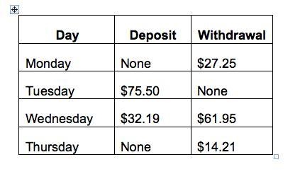 On Monday morning, Raj had $225 in his checking account. The table shows activity-example-1