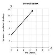 What is the slope of this line? A) 0.5 inches per hour B) 1 inch per hour C) 2 inches-example-1