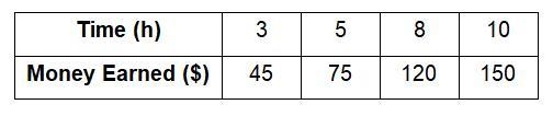 ⦁ The following table shows the amount of money his friend Carl earns for different-example-1