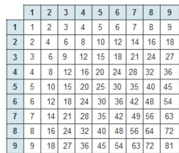 The multiplication table below can be used to find equivalent ratios. Which ratio-example-1