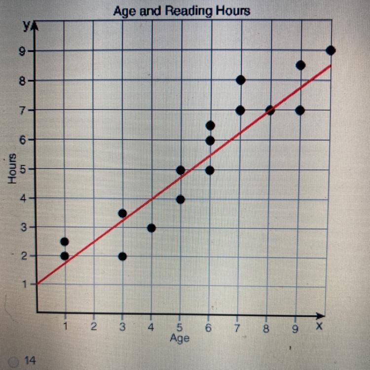 PLZ!!! The following scatter plot represents the number of hours per week a child-example-1