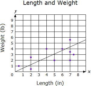 The scatter plot and a line of best fit show the relationship between the length and-example-1