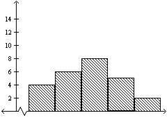 The histogram below shows the golf scores of some members of Club A. How many members-example-1