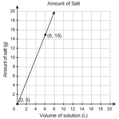 The amount of Salt, in grams, in a solution is proportional to the volume , in liters-example-1