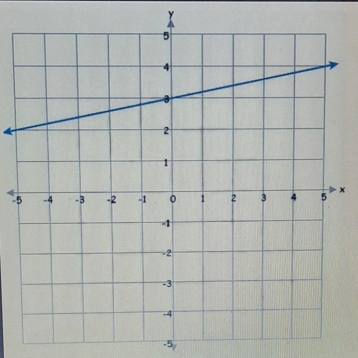 What is the slope of the line shown above?​-example-1