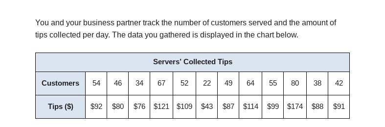 Create a scatterplot displaying the data in the table. Be sure to include a linear-example-1