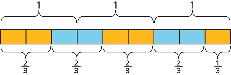 Andre draws this tape diagram for 3 ÷ 2/3 Andre says that 3 ÷ 2/3 = 4 1/3 because-example-1