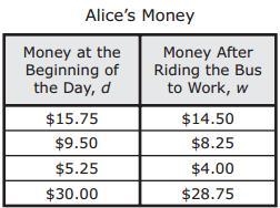 The table shows the relationship between d, the amount of money Alice has at the beginning-example-1