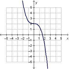 Which graph represents a linear function?-example-4