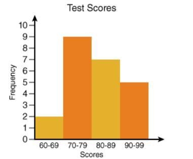 What is the mode interval for the set of data? 60 - 69 70 - 79 80 - 89 90 - 99-example-1