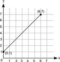 What is the initial value of the function represented by this graph? 1 5 6 7-example-1