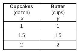 Nigel has 1 3/4 cups of butter in his refrigerator. He wants to make cookies and cupcakes-example-1