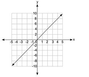 Which equation does the graph below represent? y = 2x y = fraction 1 over 2 x y = fraction-example-1