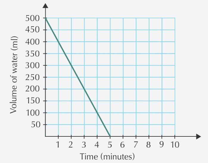 What is the rate of change for this line? A) m = -6 B) m = -5 C) m = -3 D) m = -3/5-example-1